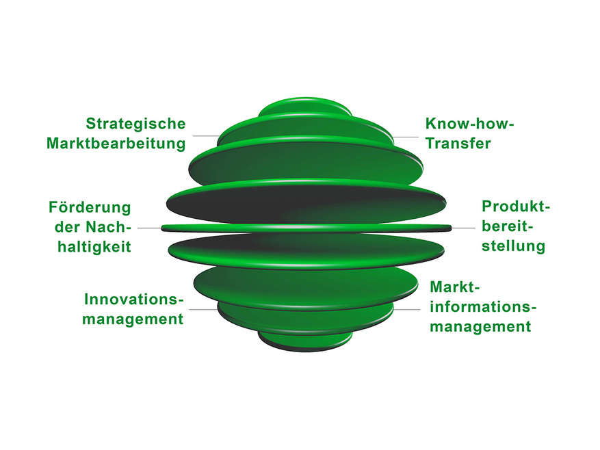 Funktionen des Unternehmens